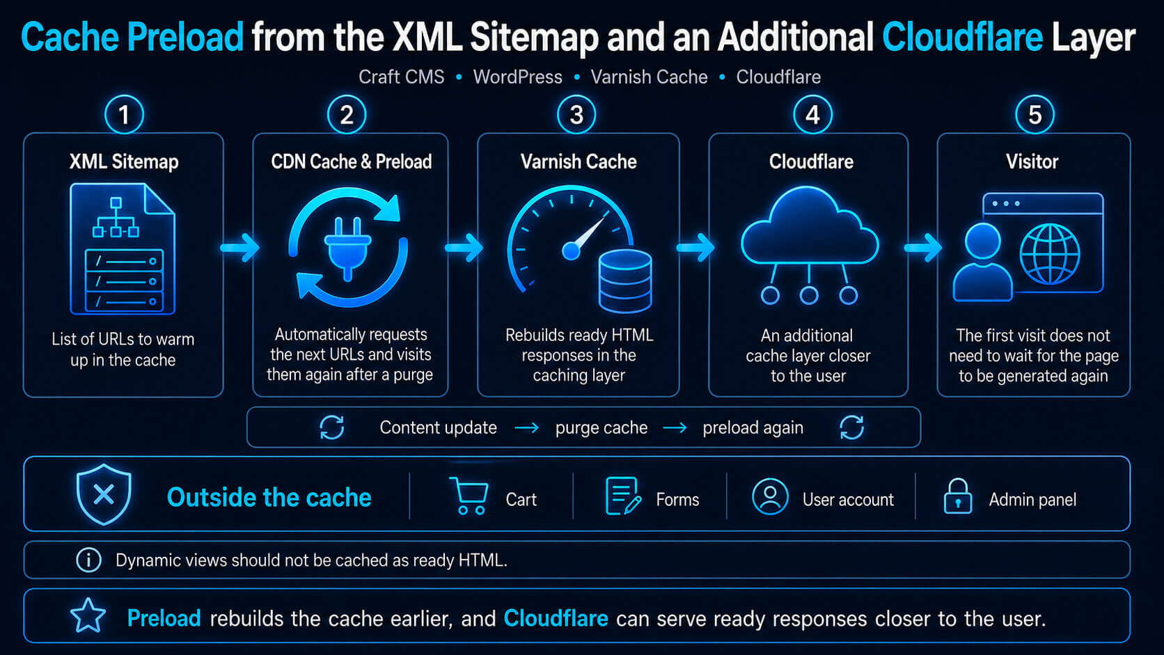 Cache preload from an XML sitemap with Varnish Cache and an additional Cloudflare layer