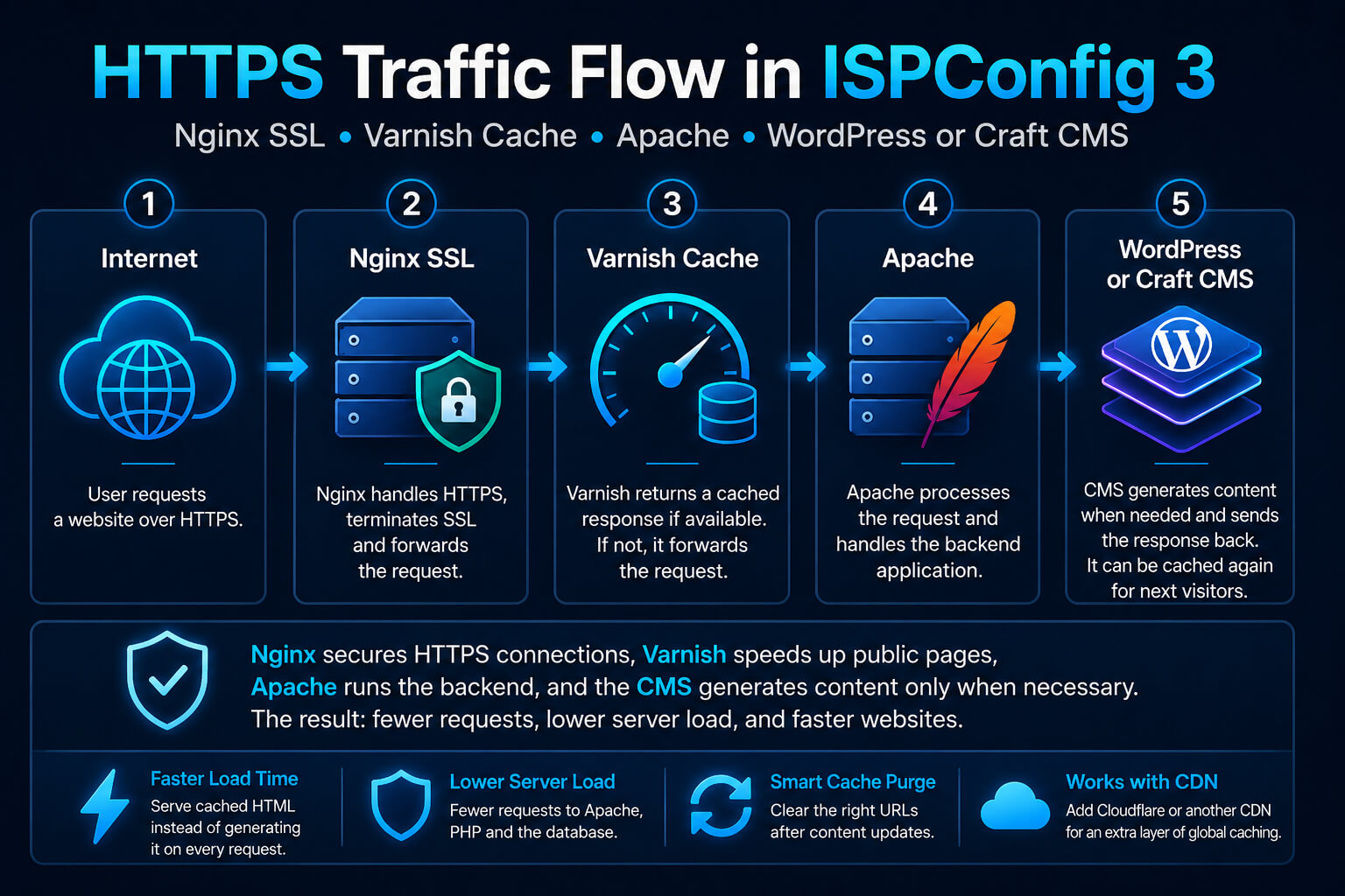 HTTPS traffic flow in ISPConfig 3 through Nginx SSL, Varnish Cache, Apache, and WordPress or Craft CMS