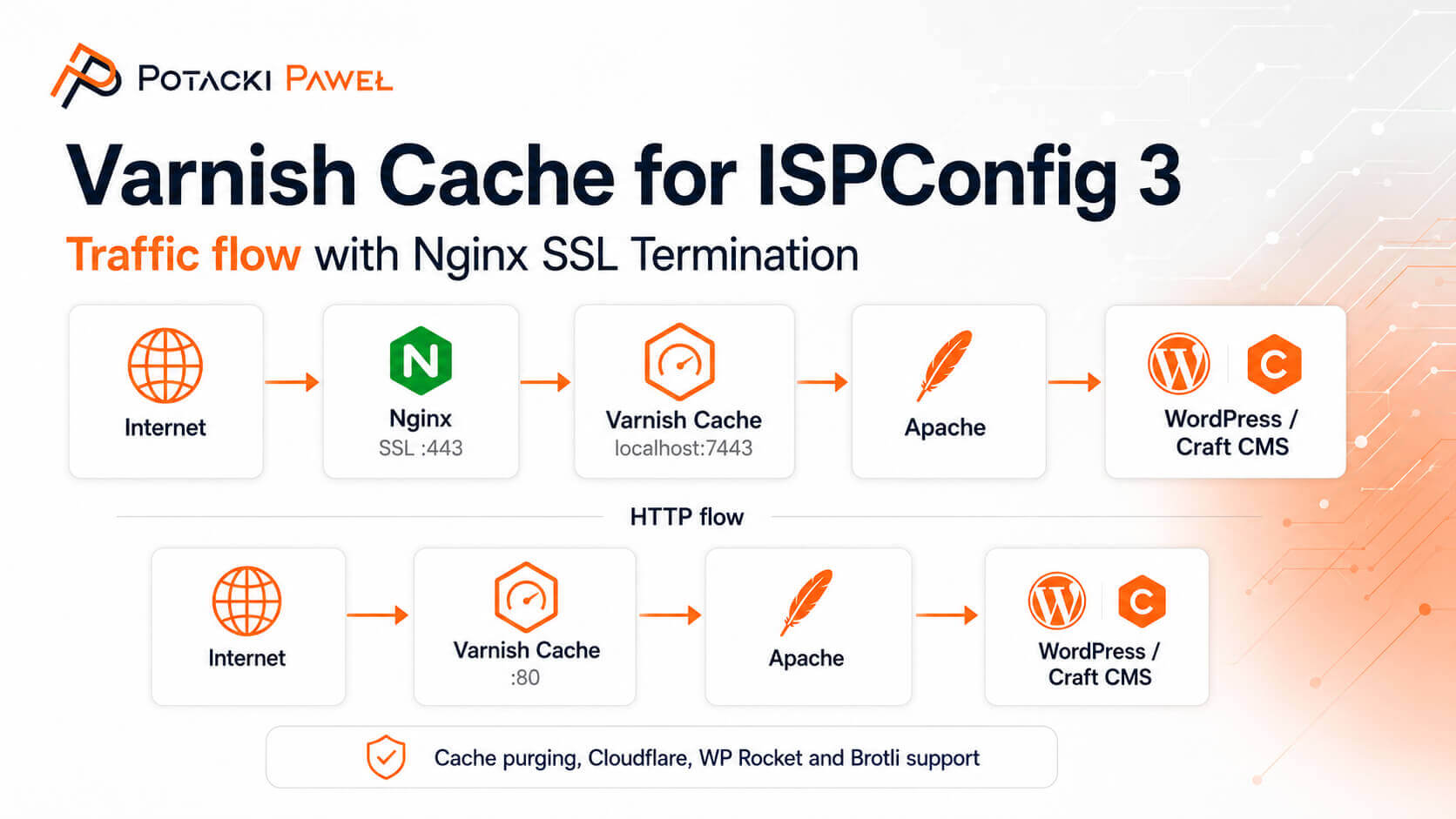 Traffic flow diagram for Varnish Cache integration with ISPConfig 3, Nginx SSL, Apache, WordPress and Craft CMS